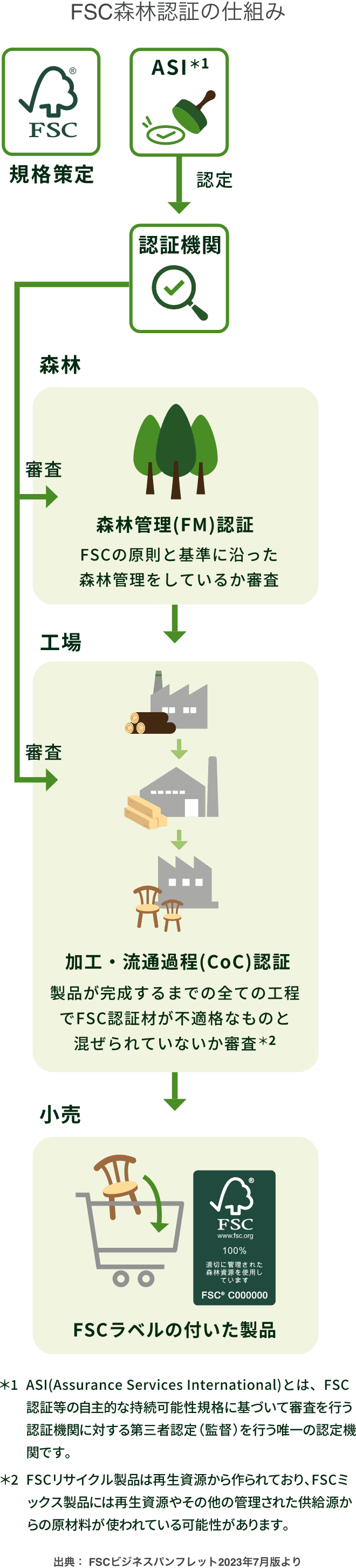 FSC森林認証の仕組み